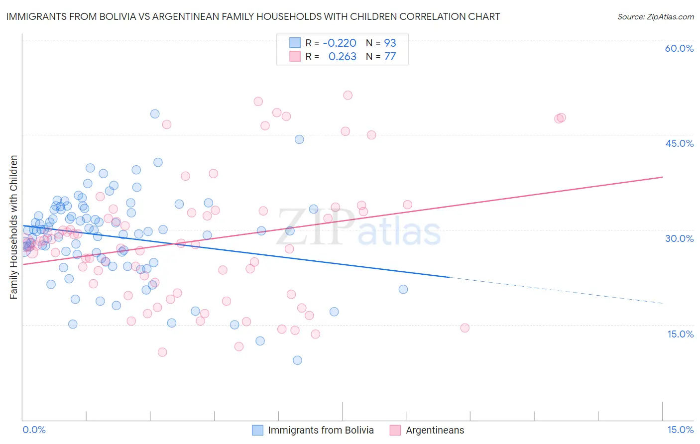 Immigrants from Bolivia vs Argentinean Family Households with Children