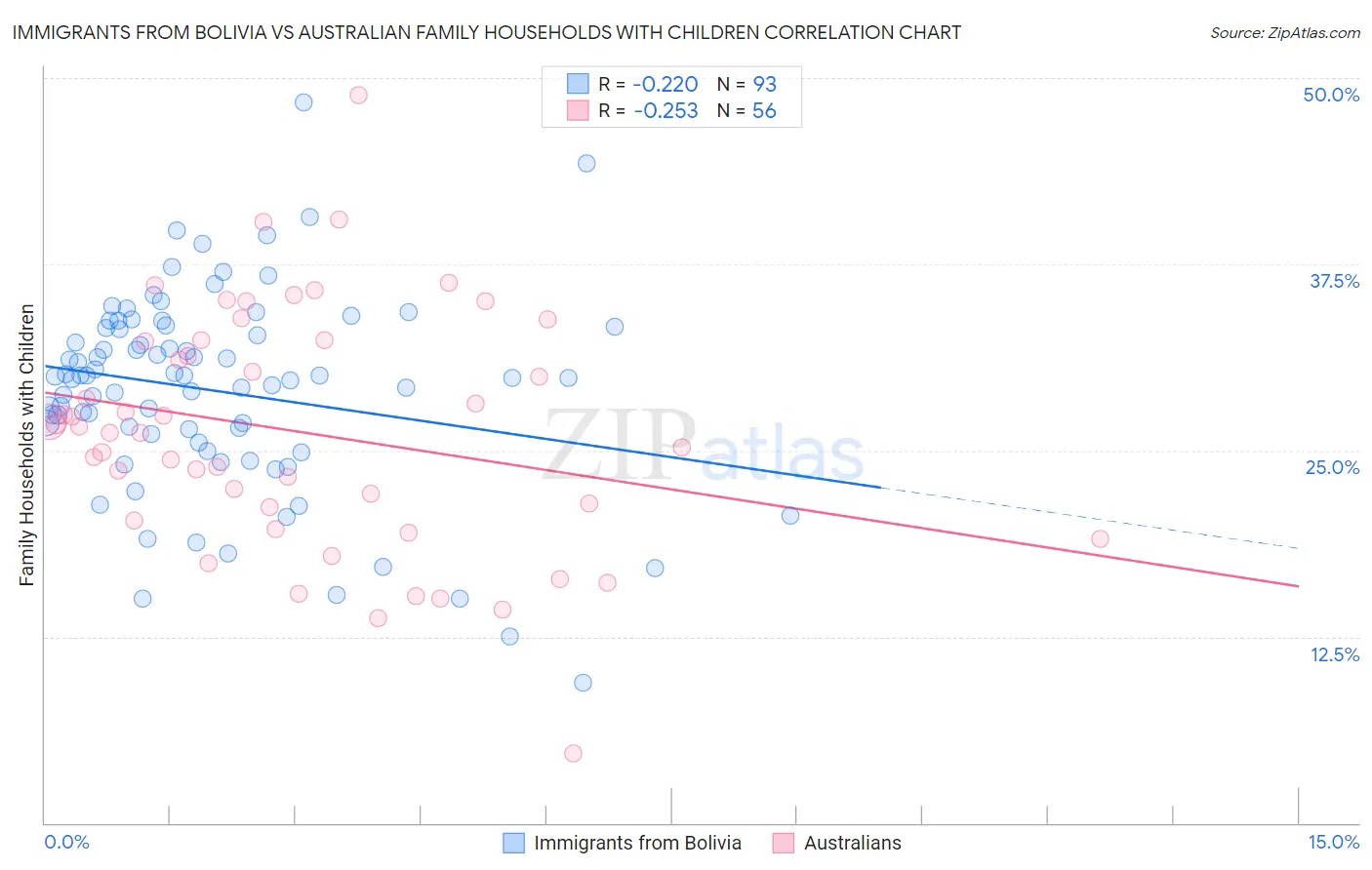 Immigrants from Bolivia vs Australian Family Households with Children