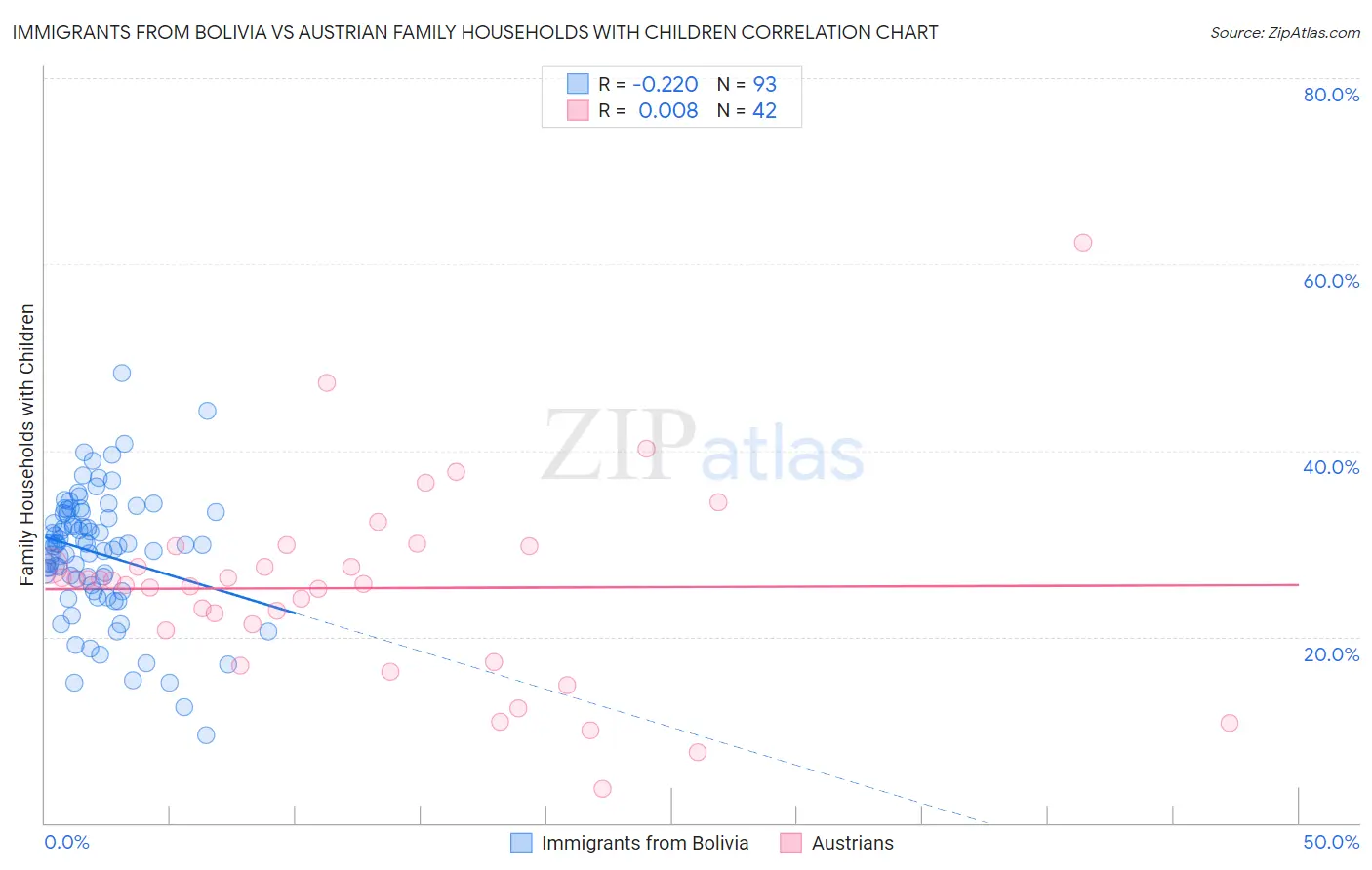 Immigrants from Bolivia vs Austrian Family Households with Children