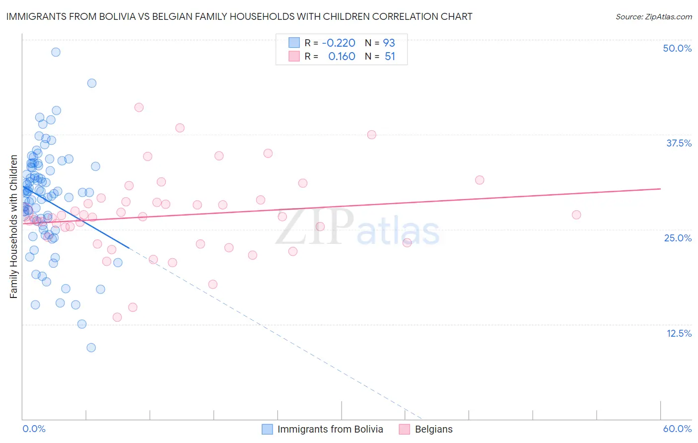 Immigrants from Bolivia vs Belgian Family Households with Children