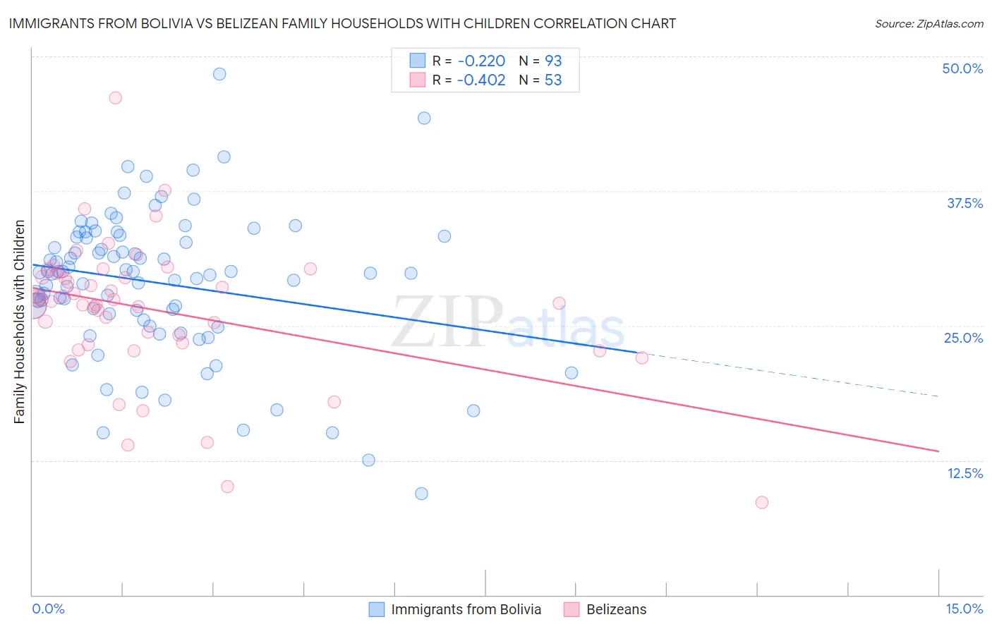 Immigrants from Bolivia vs Belizean Family Households with Children