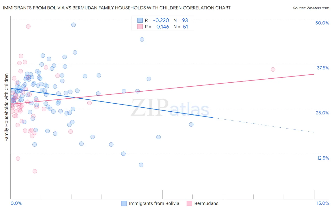 Immigrants from Bolivia vs Bermudan Family Households with Children