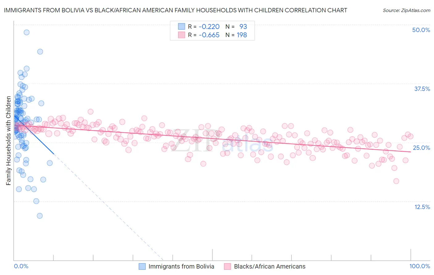 Immigrants from Bolivia vs Black/African American Family Households with Children