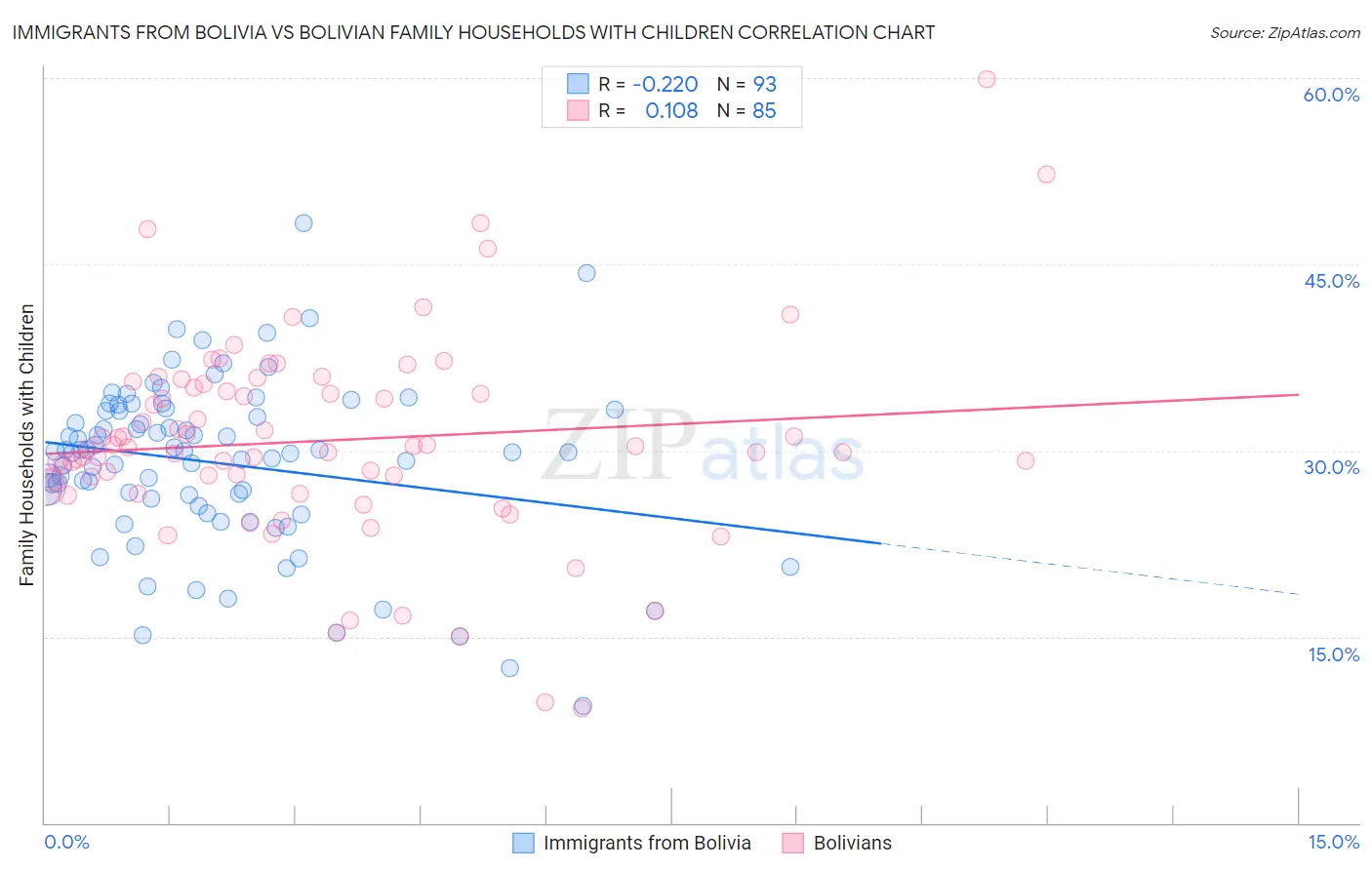 Immigrants from Bolivia vs Bolivian Family Households with Children