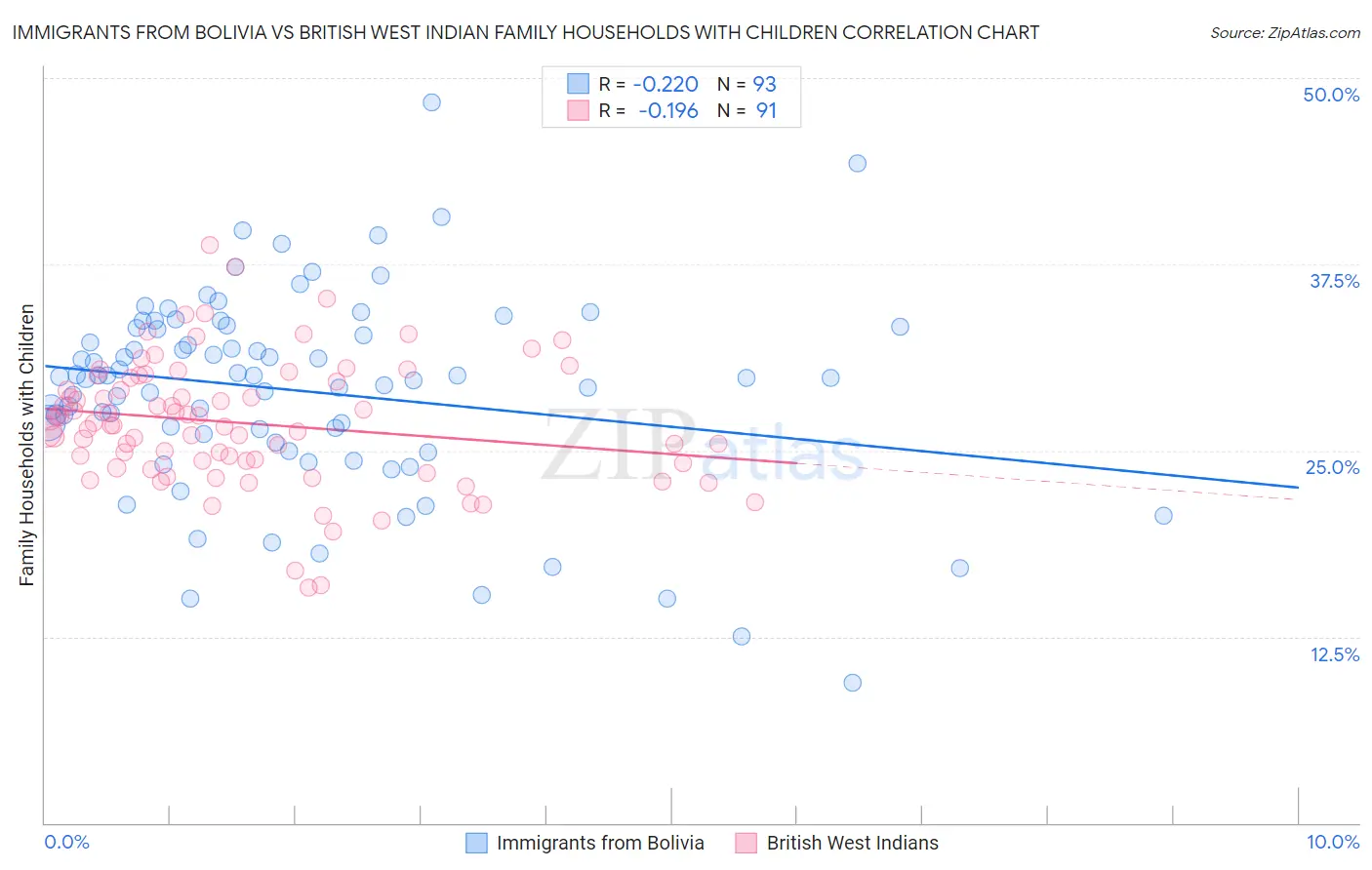 Immigrants from Bolivia vs British West Indian Family Households with Children