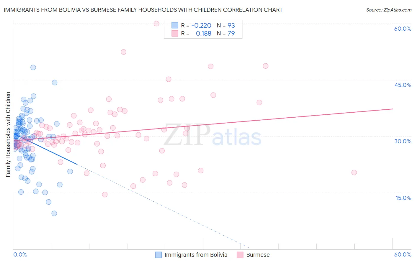 Immigrants from Bolivia vs Burmese Family Households with Children