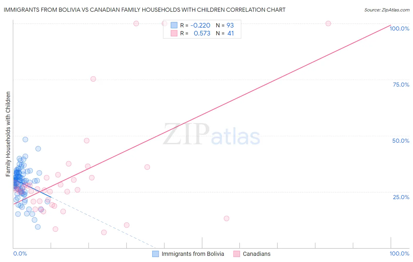 Immigrants from Bolivia vs Canadian Family Households with Children