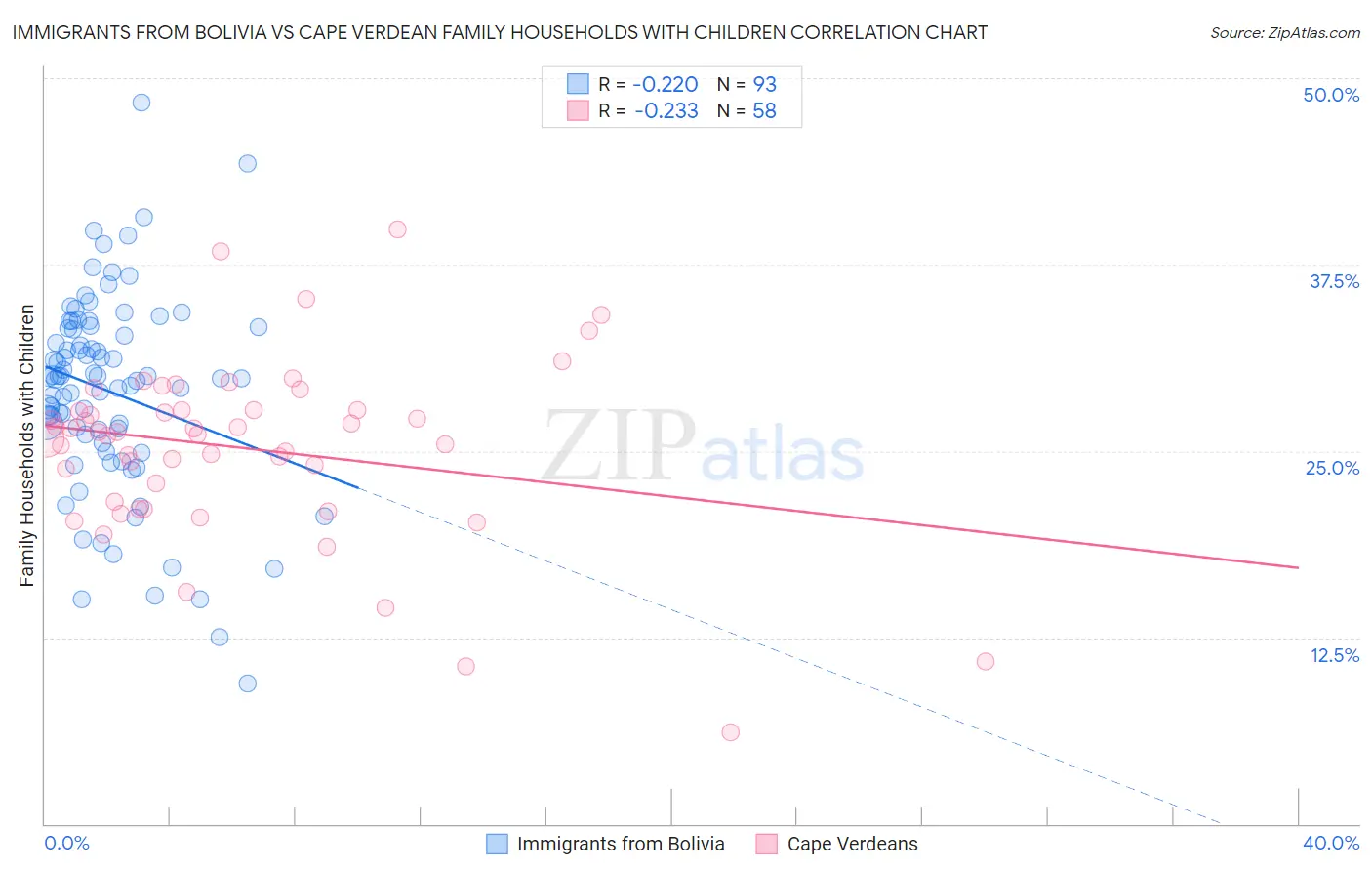Immigrants from Bolivia vs Cape Verdean Family Households with Children