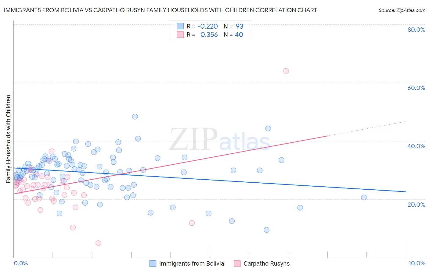 Immigrants from Bolivia vs Carpatho Rusyn Family Households with Children