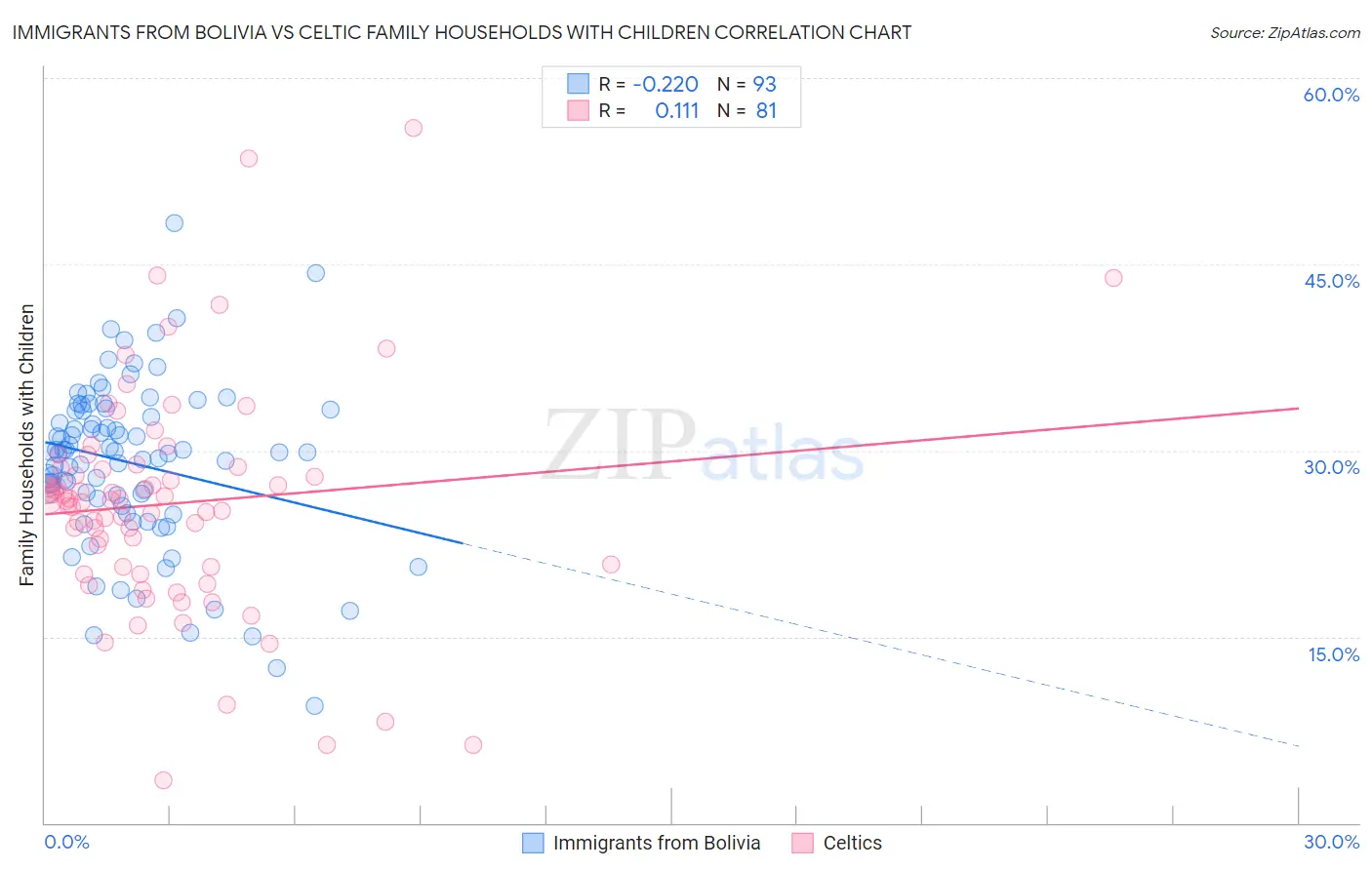 Immigrants from Bolivia vs Celtic Family Households with Children