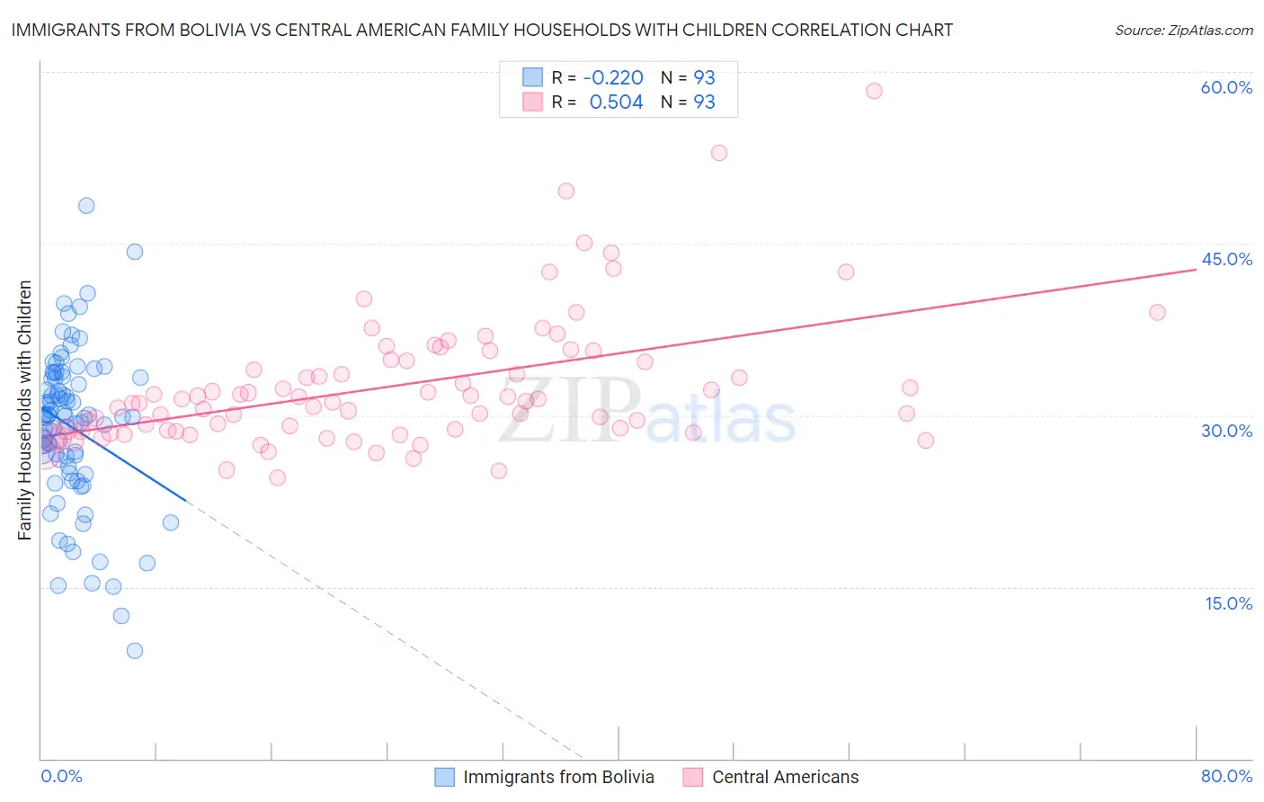 Immigrants from Bolivia vs Central American Family Households with Children