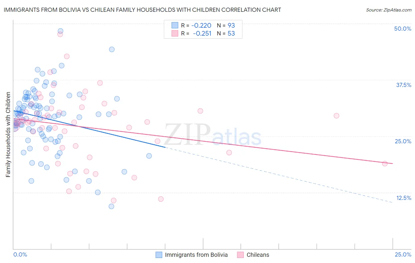 Immigrants from Bolivia vs Chilean Family Households with Children