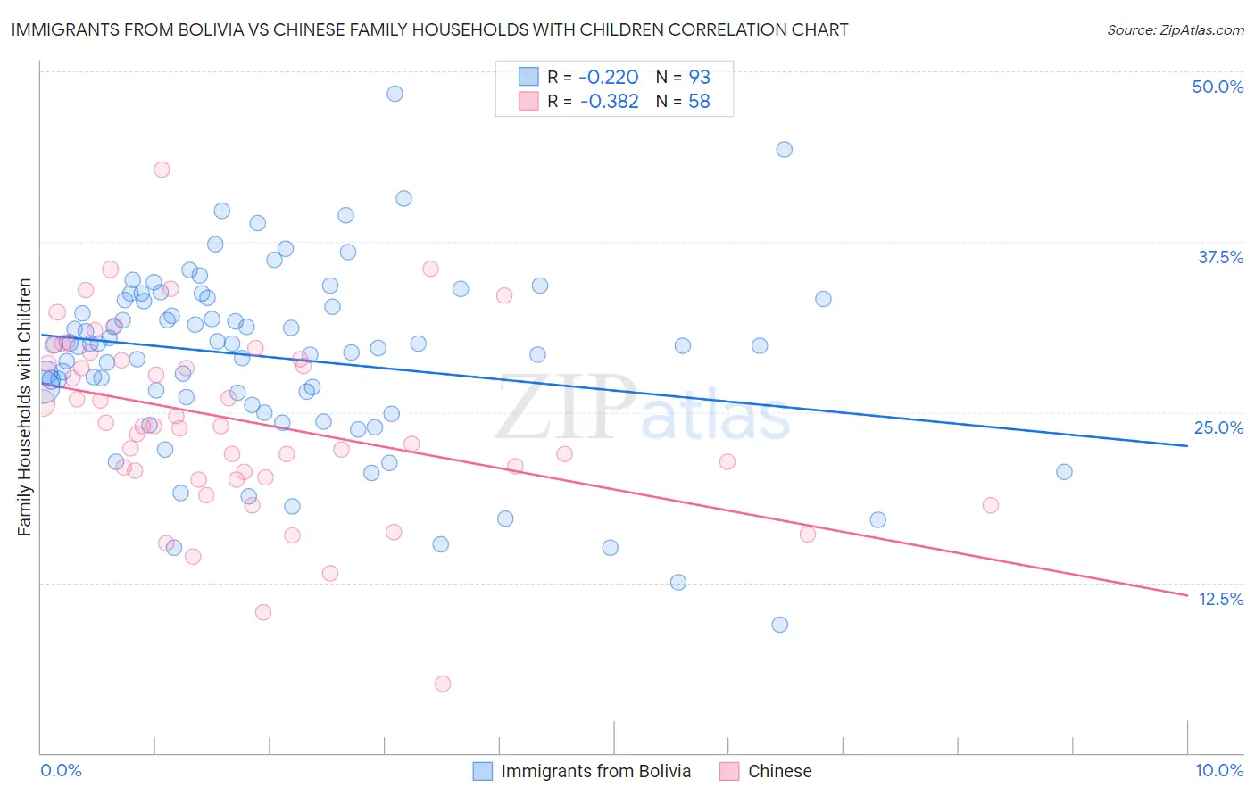 Immigrants from Bolivia vs Chinese Family Households with Children