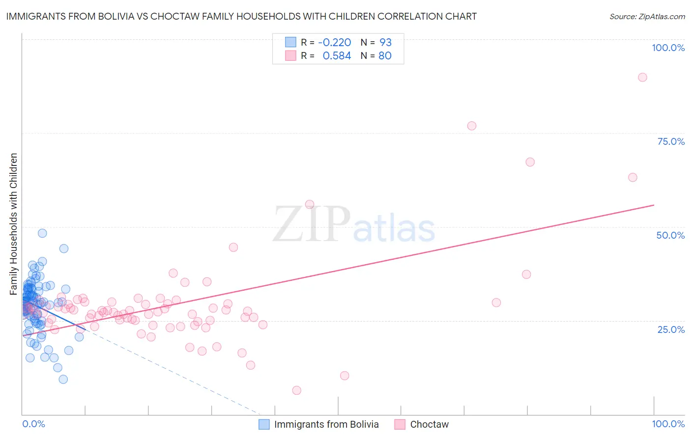 Immigrants from Bolivia vs Choctaw Family Households with Children
