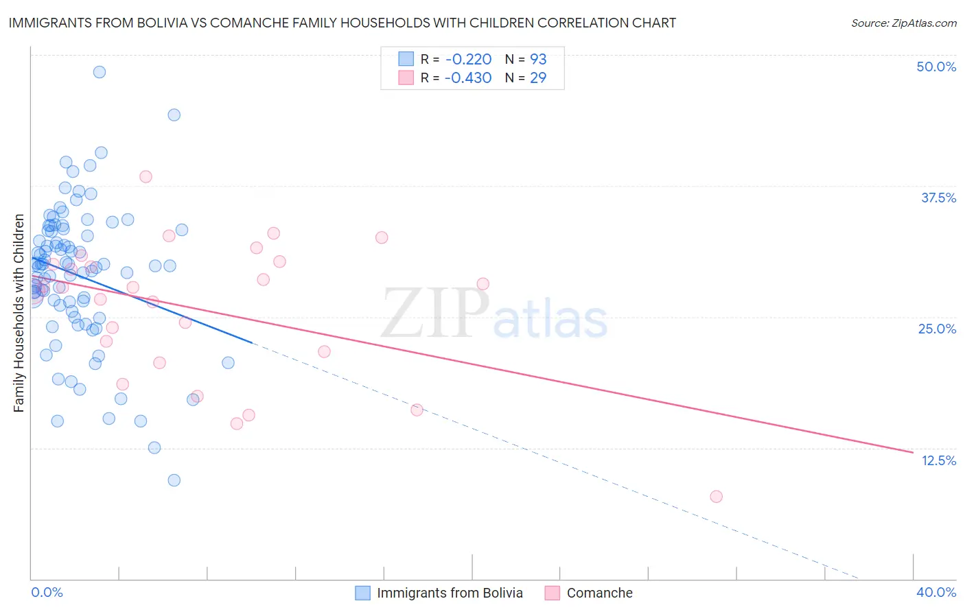 Immigrants from Bolivia vs Comanche Family Households with Children
