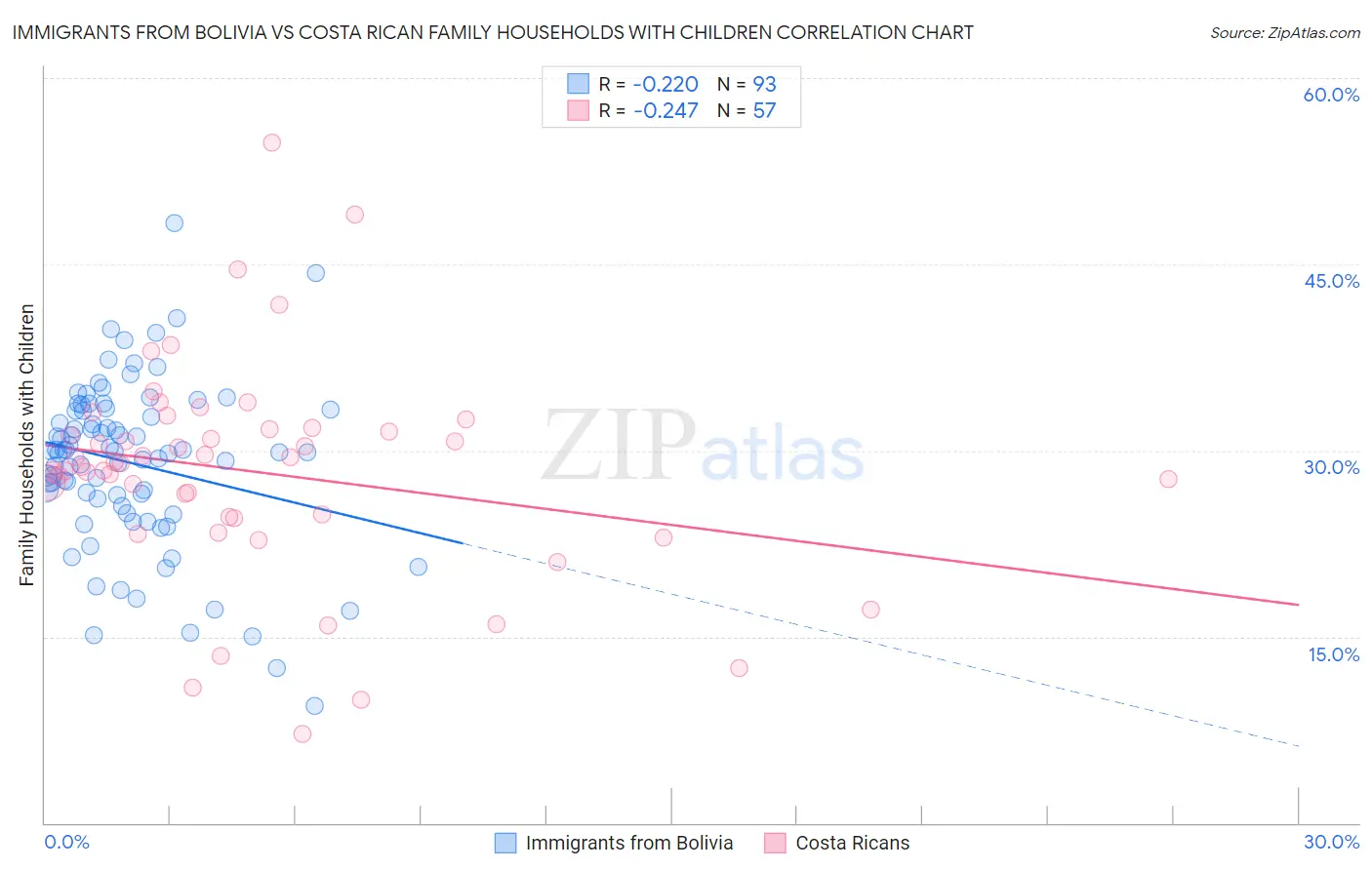 Immigrants from Bolivia vs Costa Rican Family Households with Children