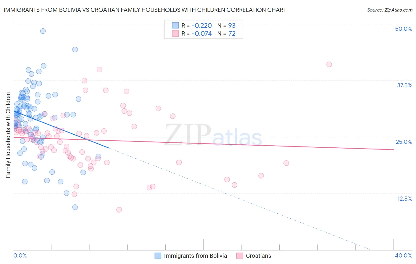 Immigrants from Bolivia vs Croatian Family Households with Children