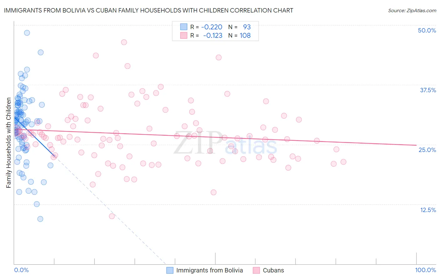 Immigrants from Bolivia vs Cuban Family Households with Children