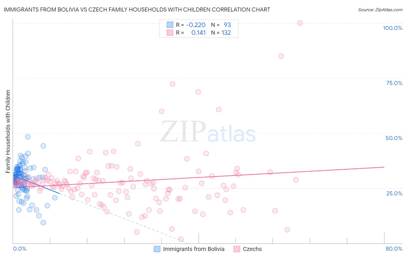 Immigrants from Bolivia vs Czech Family Households with Children