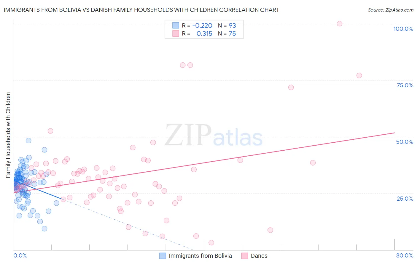 Immigrants from Bolivia vs Danish Family Households with Children