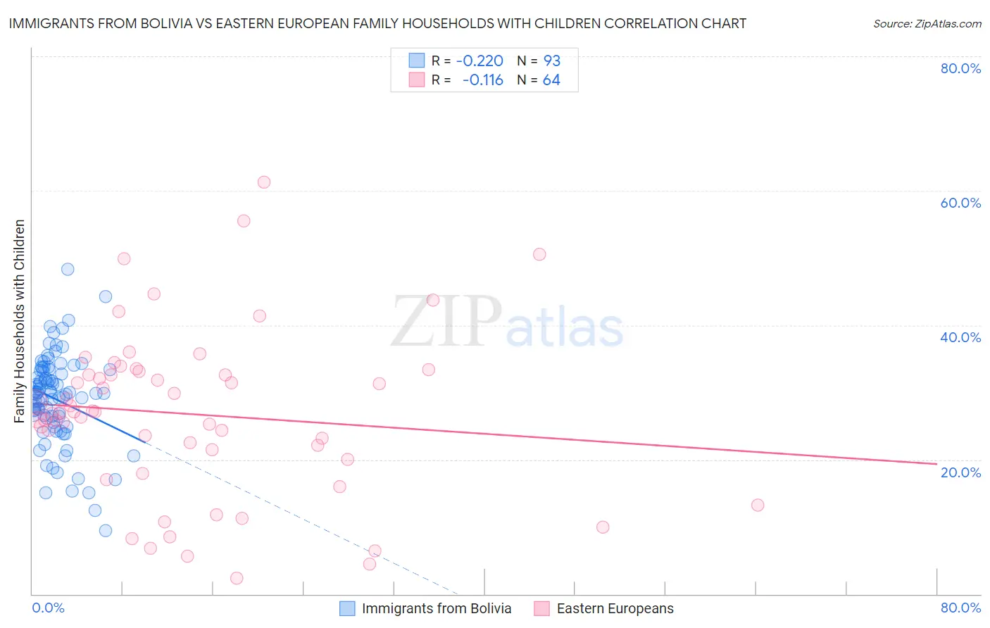 Immigrants from Bolivia vs Eastern European Family Households with Children