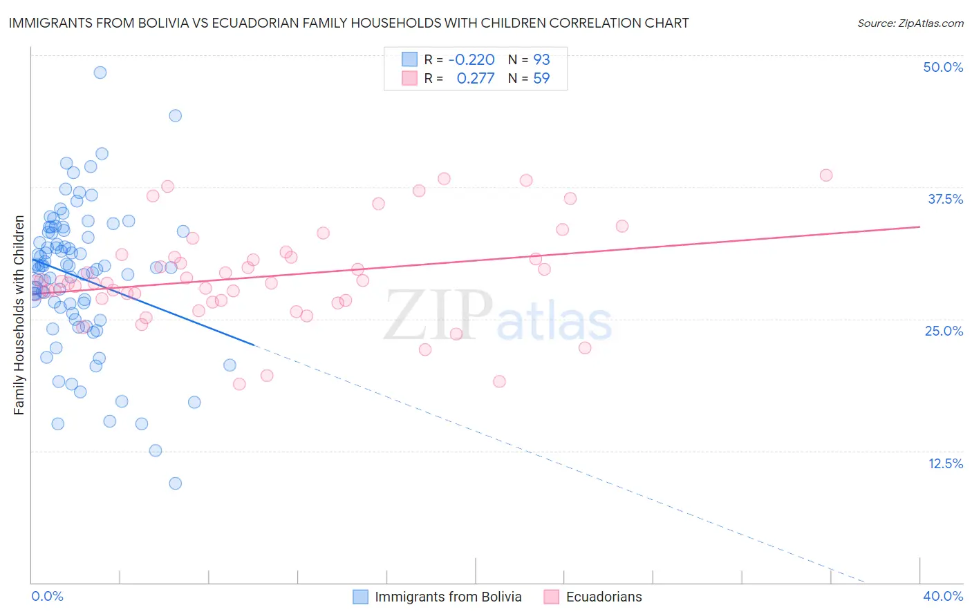 Immigrants from Bolivia vs Ecuadorian Family Households with Children