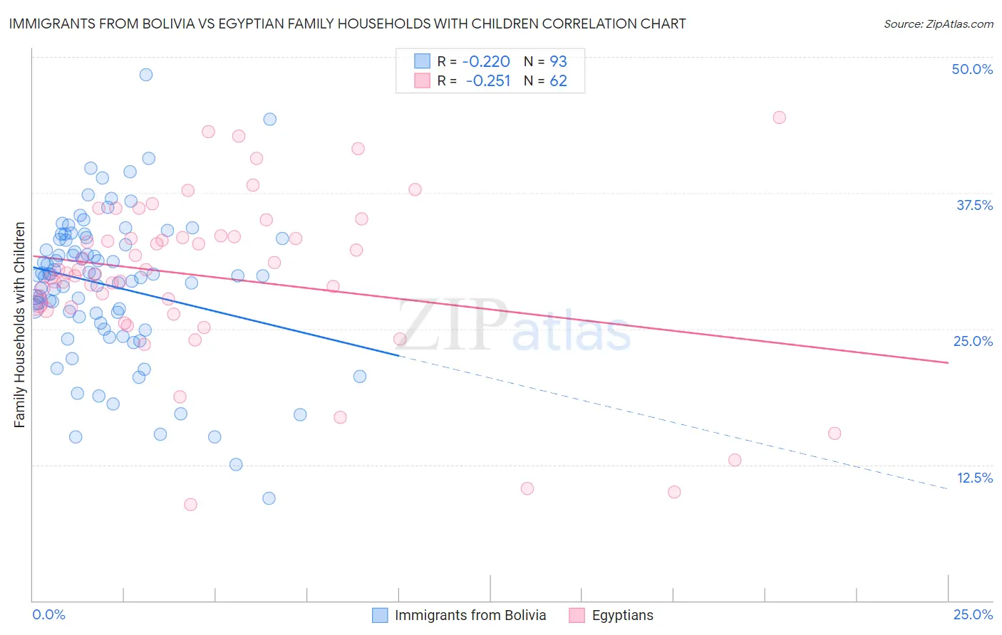 Immigrants from Bolivia vs Egyptian Family Households with Children