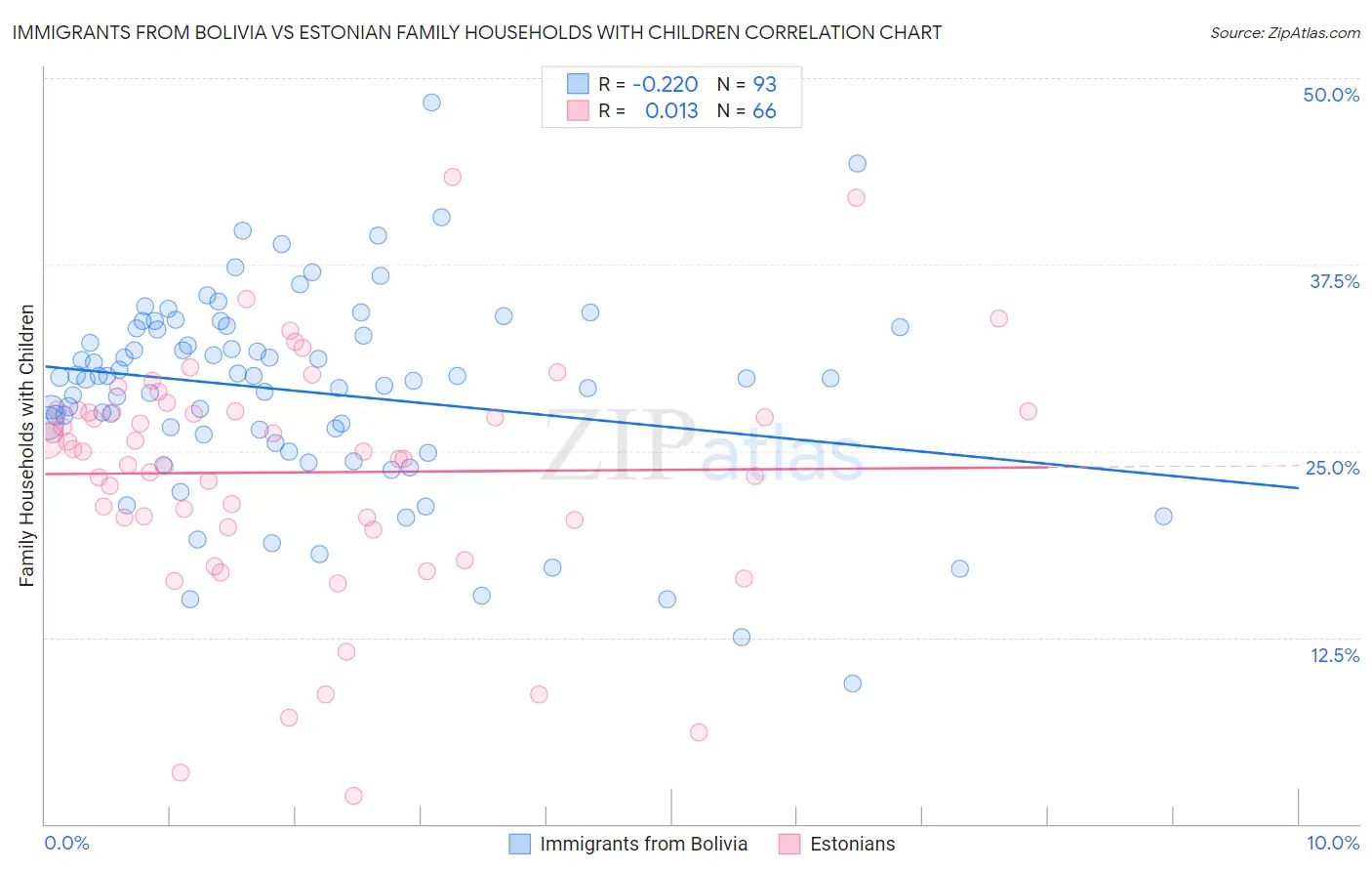 Immigrants from Bolivia vs Estonian Family Households with Children