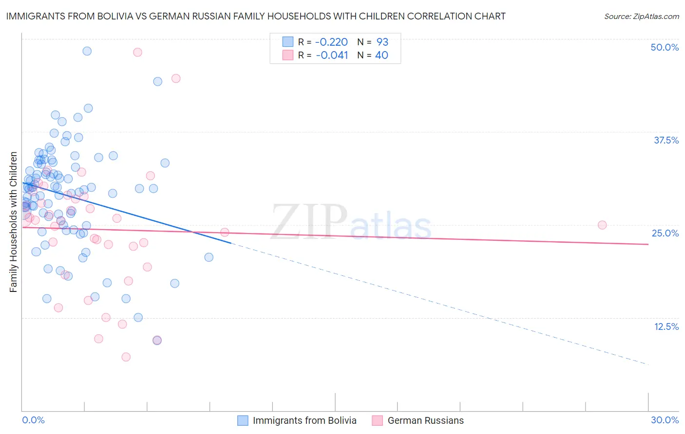 Immigrants from Bolivia vs German Russian Family Households with Children