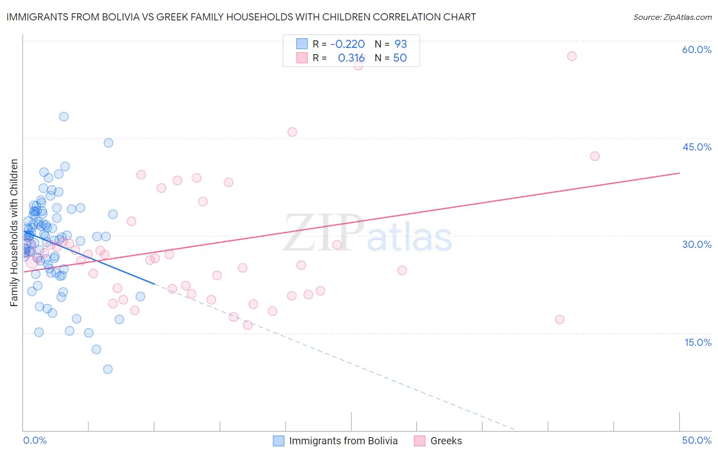 Immigrants from Bolivia vs Greek Family Households with Children