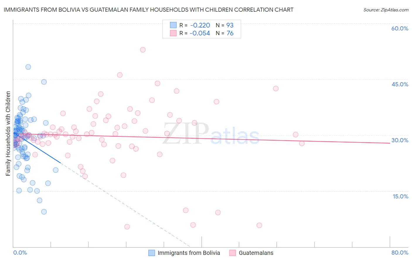 Immigrants from Bolivia vs Guatemalan Family Households with Children