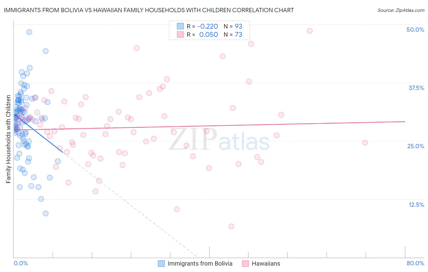 Immigrants from Bolivia vs Hawaiian Family Households with Children