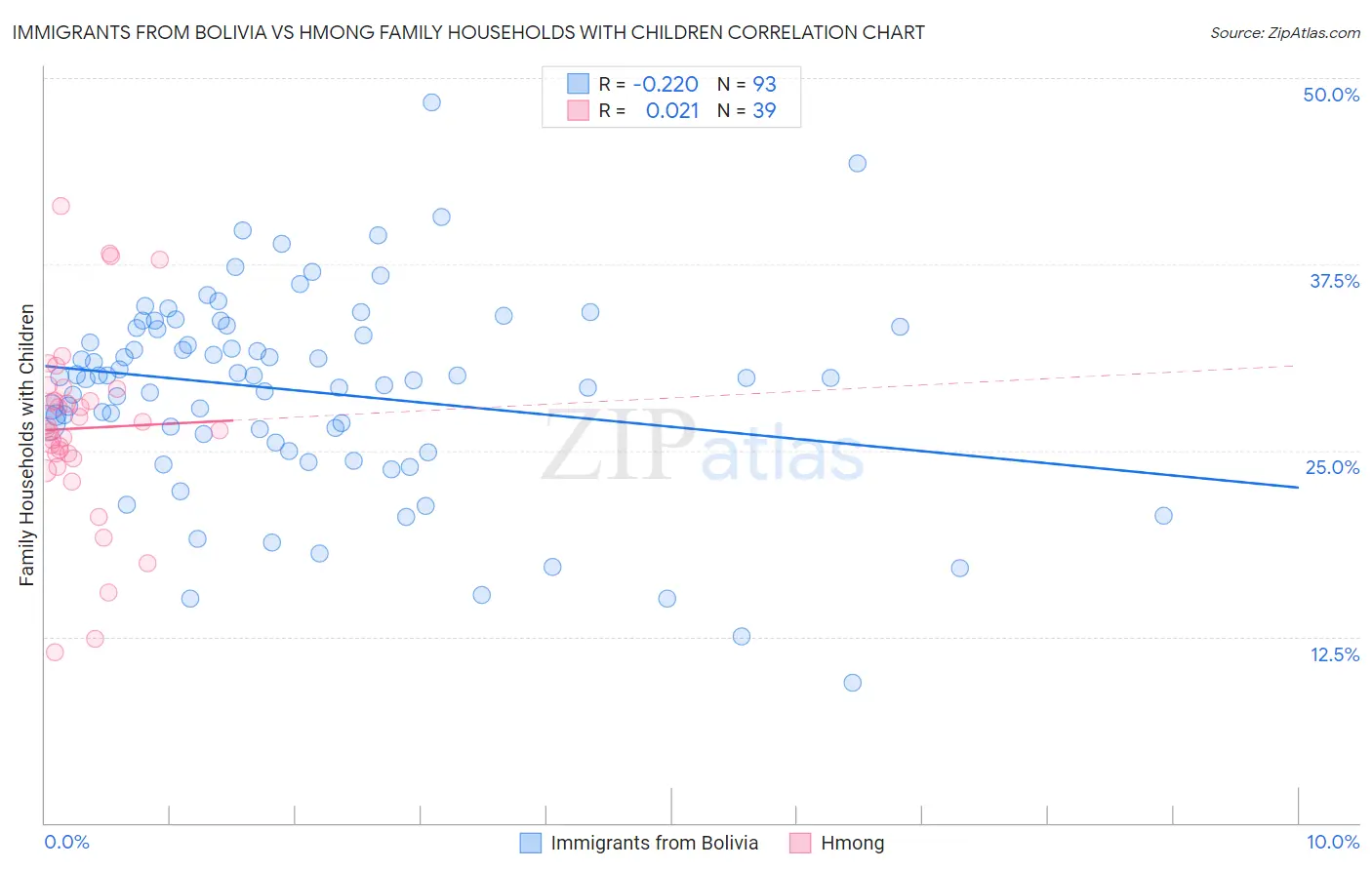 Immigrants from Bolivia vs Hmong Family Households with Children
