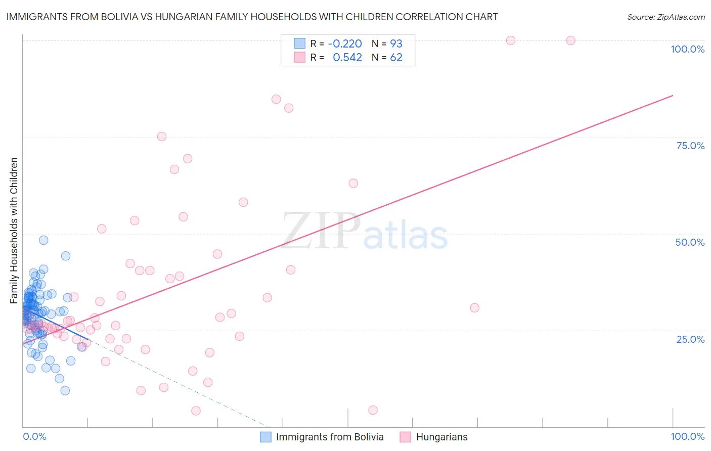 Immigrants from Bolivia vs Hungarian Family Households with Children