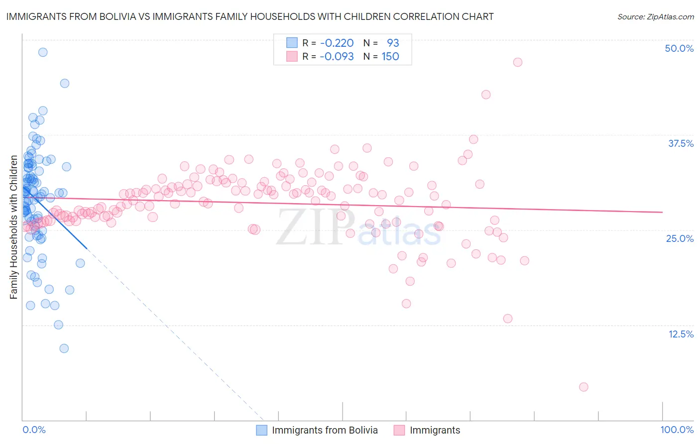 Immigrants from Bolivia vs Immigrants Family Households with Children