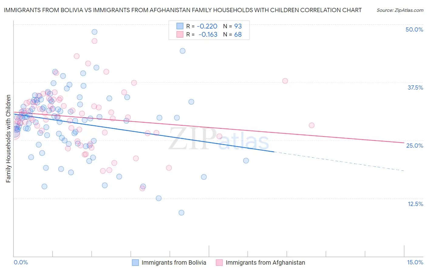 Immigrants from Bolivia vs Immigrants from Afghanistan Family Households with Children