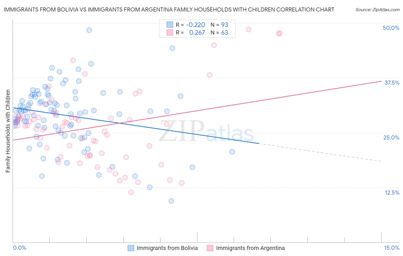 Immigrants from Bolivia vs Immigrants from Argentina Family Households with Children
