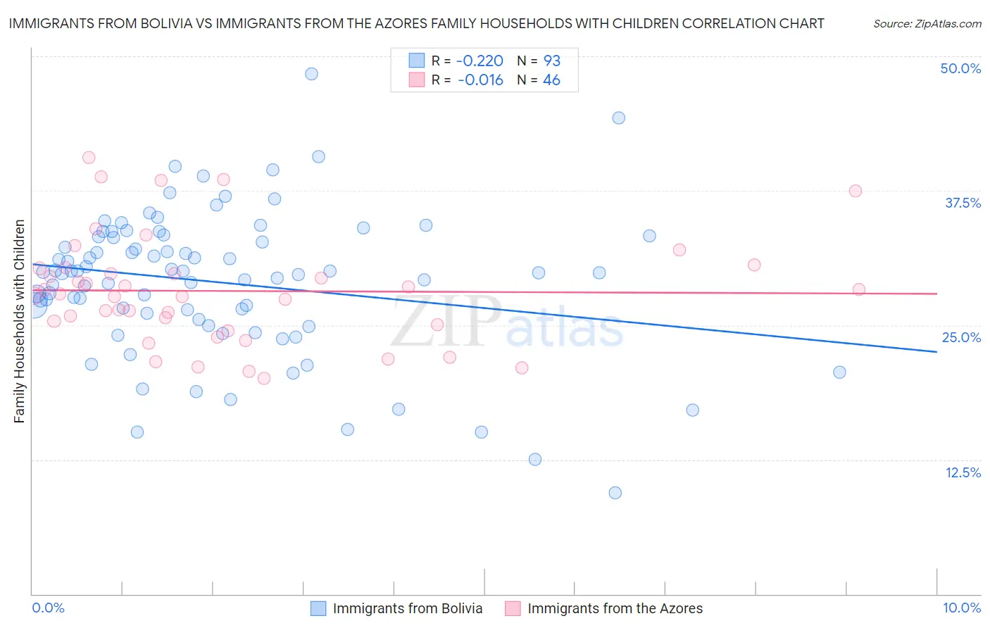 Immigrants from Bolivia vs Immigrants from the Azores Family Households with Children