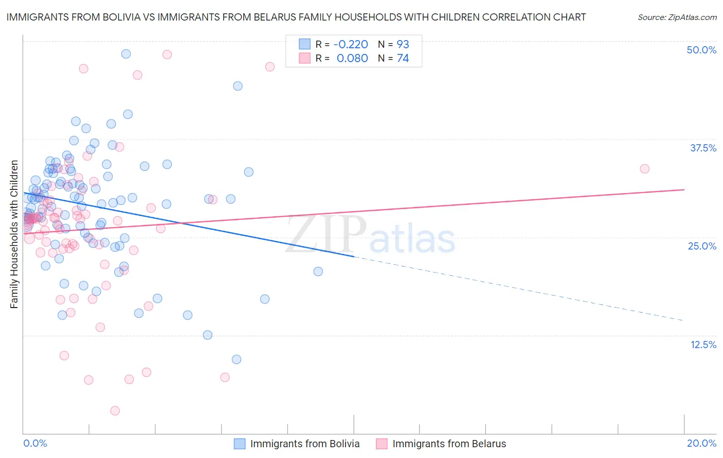 Immigrants from Bolivia vs Immigrants from Belarus Family Households with Children
