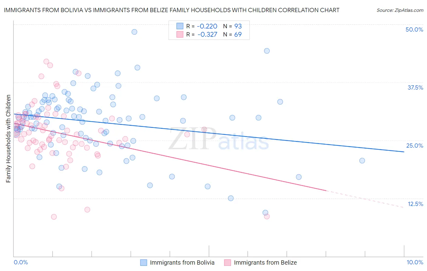 Immigrants from Bolivia vs Immigrants from Belize Family Households with Children