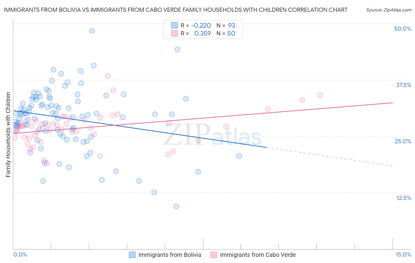 Immigrants from Bolivia vs Immigrants from Cabo Verde Family Households with Children