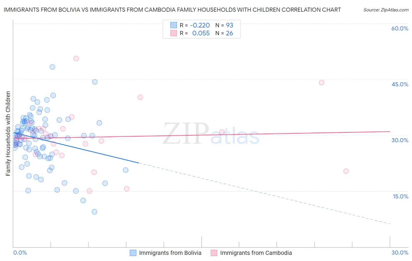 Immigrants from Bolivia vs Immigrants from Cambodia Family Households with Children