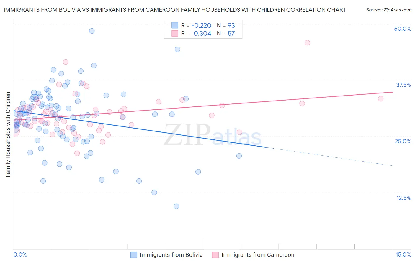 Immigrants from Bolivia vs Immigrants from Cameroon Family Households with Children