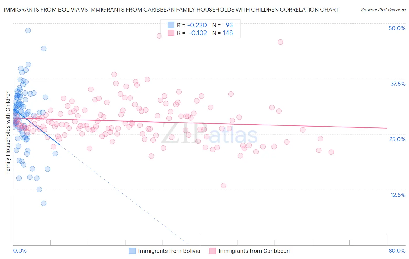 Immigrants from Bolivia vs Immigrants from Caribbean Family Households with Children