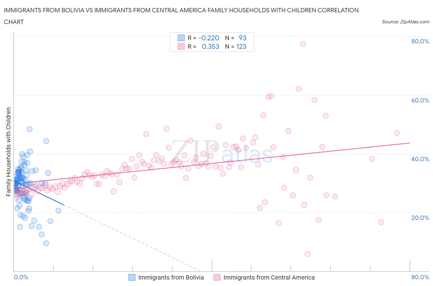Immigrants from Bolivia vs Immigrants from Central America Family Households with Children