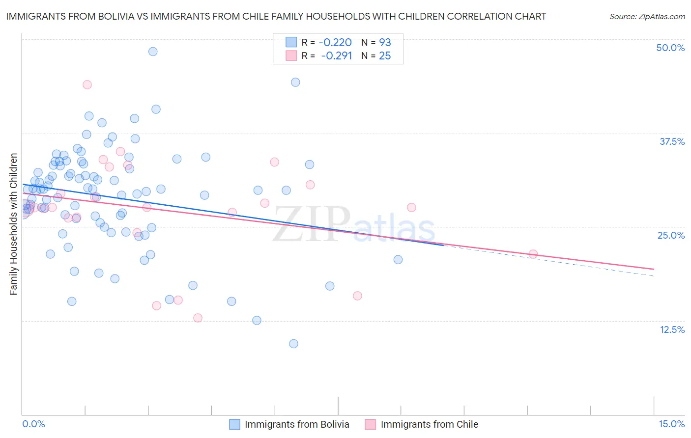 Immigrants from Bolivia vs Immigrants from Chile Family Households with Children