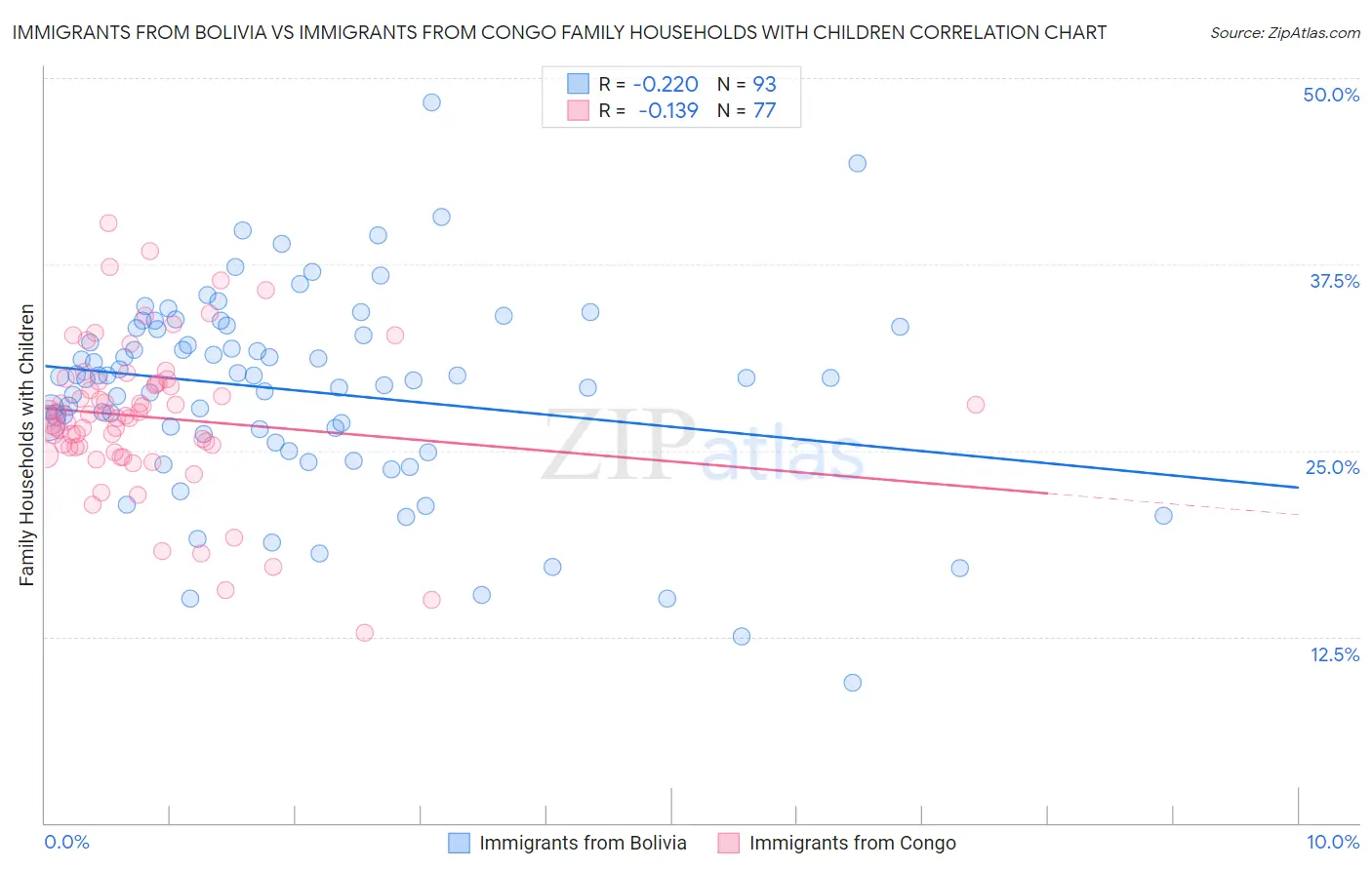 Immigrants from Bolivia vs Immigrants from Congo Family Households with Children