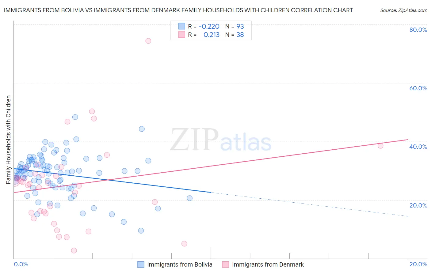 Immigrants from Bolivia vs Immigrants from Denmark Family Households with Children