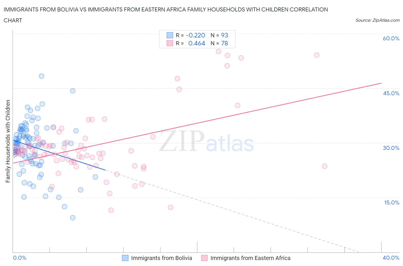 Immigrants from Bolivia vs Immigrants from Eastern Africa Family Households with Children