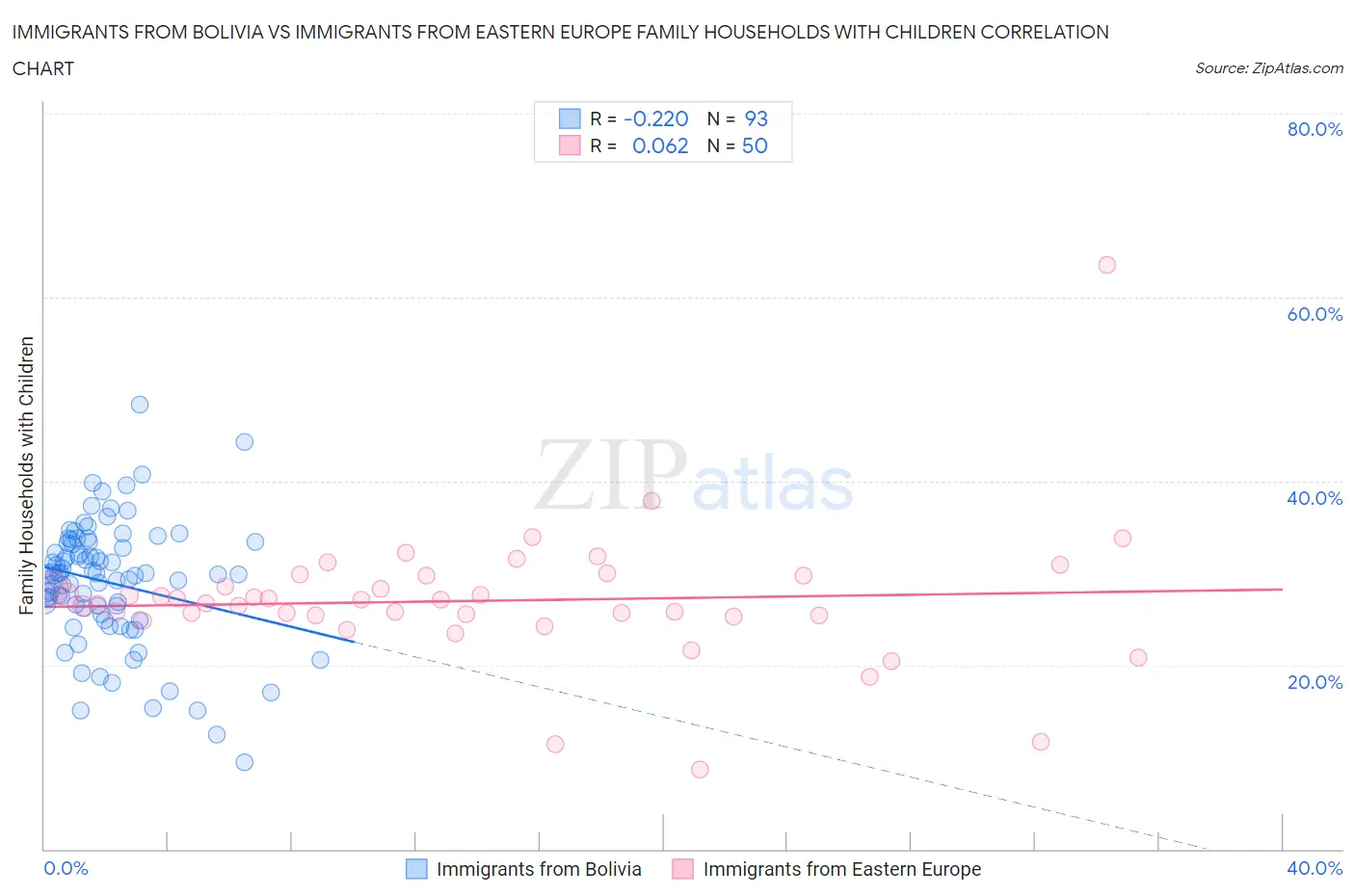Immigrants from Bolivia vs Immigrants from Eastern Europe Family Households with Children